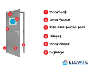 Labeled diagram of fire door showing door leaf, frame, seals, hinges, door closer, and signage